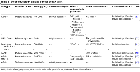 The anti-cancer effects of fucoidan: a review of both in vivo and in vitro investigations